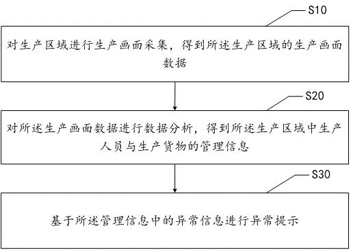 生产车间管理系统、方法、设备及计算机程序产品与流程