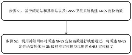 一种GNSS定位精度增强方法与流程