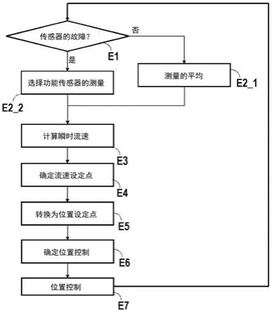 用于控制燃料计量设备的方法和系统与流程