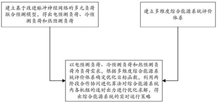 一种综合能源系统实时运行策略优化方法及系统与流程