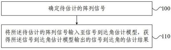 信号到达角估计方法、装置、电子设备及存储介质与流程