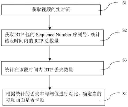一种基于rtsp协议检测视频卡顿现象的方法与流程
