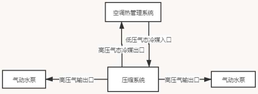 一种电动汽车的压缩系统及电动汽车的制作方法