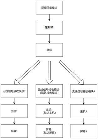 一种基于头部动态检测的鼠标跨设备控制系统