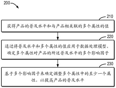 一种信息处理方法、电子设备和计算机程序产品与流程