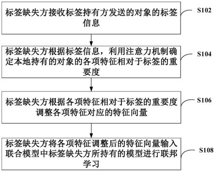 数据处理方法、装置和计算机可读存储介质与流程