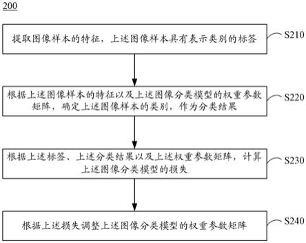 图像分类模型训练方法、分类方法、路侧设备和云控平台与流程