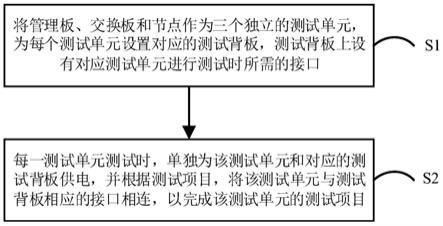 一种多节点服务器测试方法及测试系统与流程