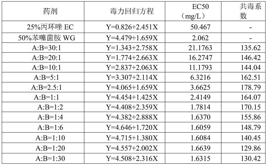 一种含丙环唑和苯噻菌胺的杀菌组合物及其应用的制作方法