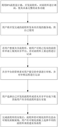 一种实现机器人流程自动化的流程代码复用的方法与流程