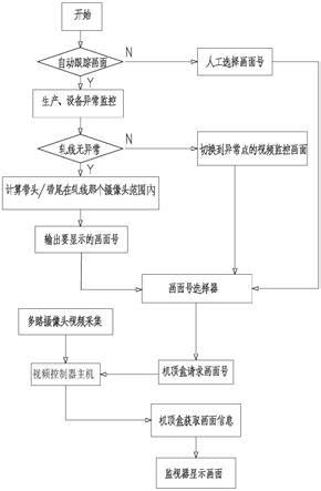 用于热轧主轧线的监控画面自动跟踪系统及其控制方法与流程