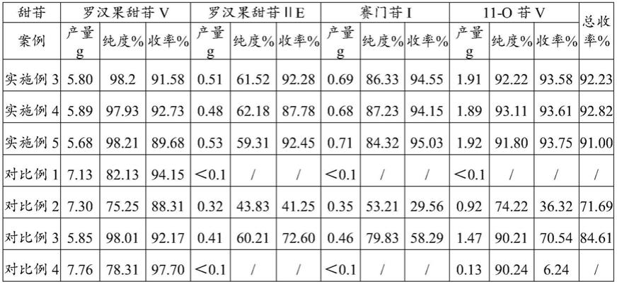 罗汉果甜苷V及稀有甜苷物质的分离方法与流程