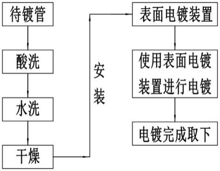 一种表面电镀工艺的制作方法