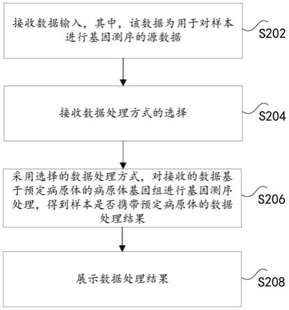 数据处理方法、装置、存储介质及计算机设备与流程