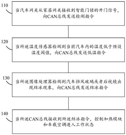 汽车远程除冰系统、方法、汽车及存储介质与流程