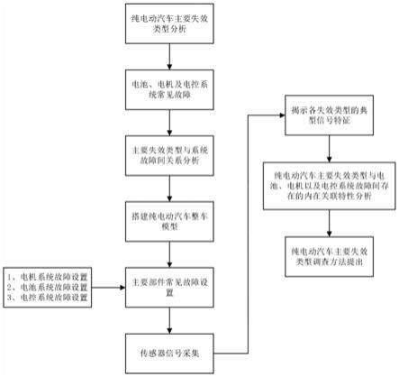 一种基于信号分析的纯电动汽车事故快速调查方法