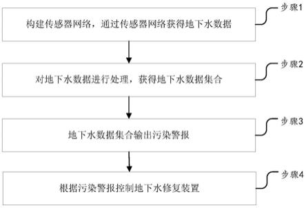 一种地下水的修复方法及系统与流程