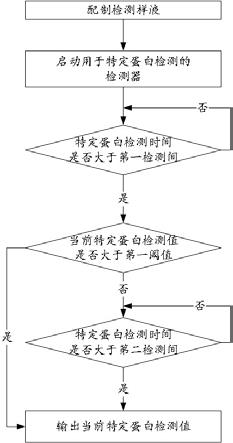 一种特定蛋白检测方法、电子设备及计算机可读存储介质与流程