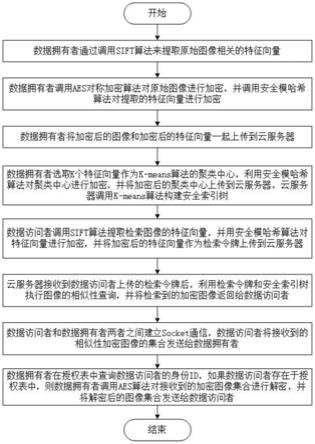 一种基于外包K-means的加密图像检索系统及方法