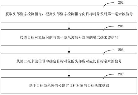 头部姿态的检测方法、装置、电子设备和可读存储介质与流程