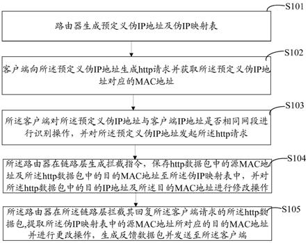 固定伪IP地址访问路由器主页的方法与流程