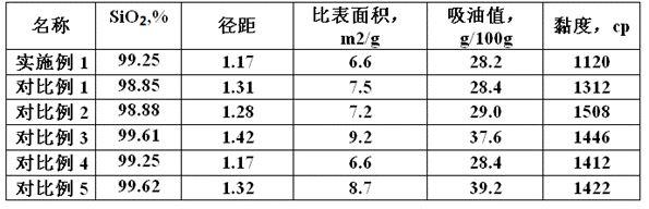 一种窄分布超细硅微粉的制备方法与流程