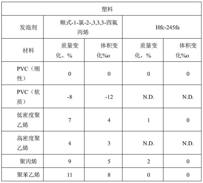 用于冰箱/冷柜保温的聚醚及其制备聚氨酯硬泡的方法与流程