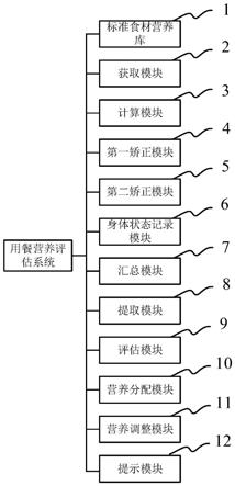 一种用餐营养评估系统及方法与流程