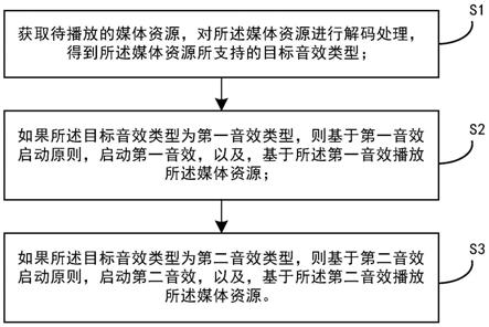 一种音效自动启动方法及显示设备与流程