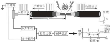 一种电缆故障识别方法与流程