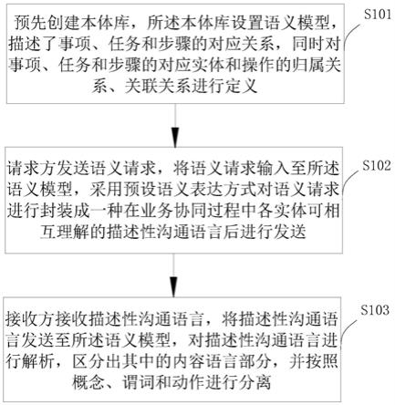 基于语义的共享协同方法、互操作协议簇及电子设备与流程