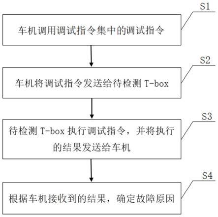 一种T-box故障排查方法和装置与流程