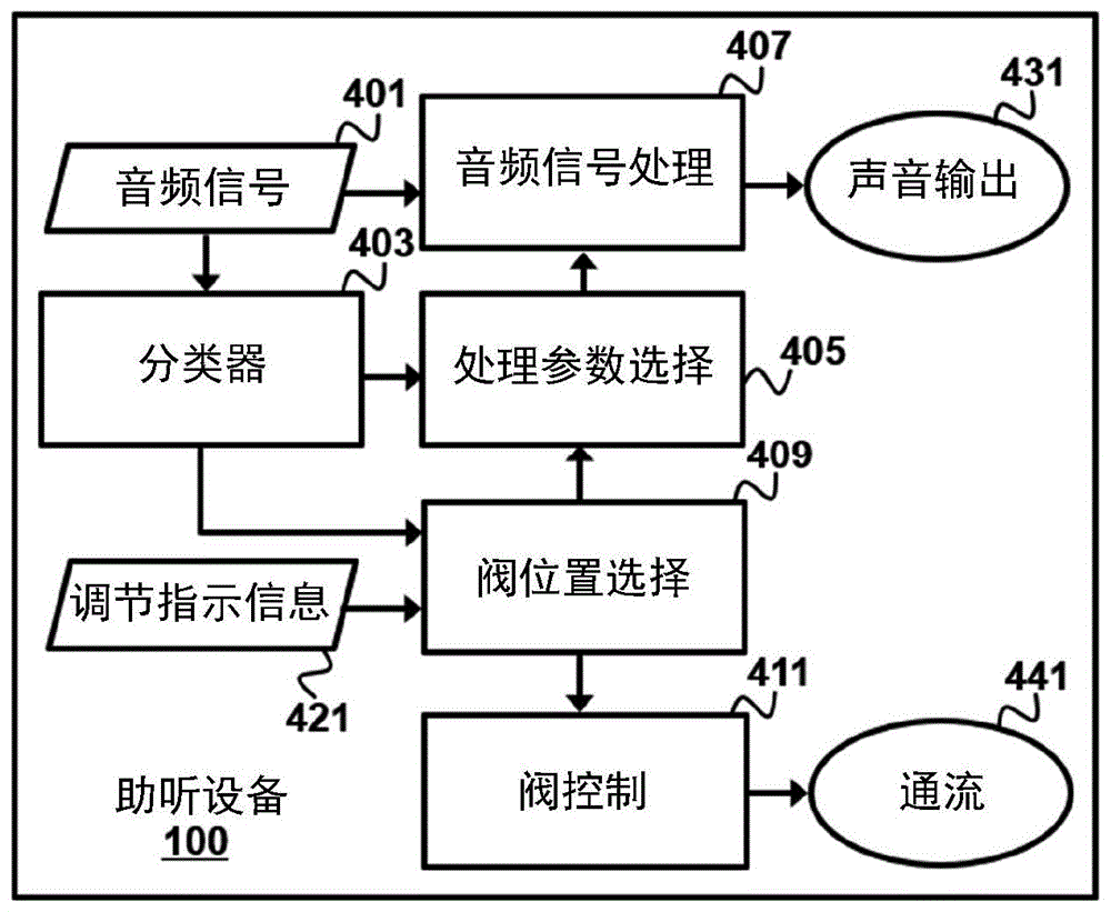 包括有源通流口的被配置用于音频分类的助听设备及其操作方法与流程