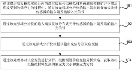 一种煤层底板偏应力监测方法、系统及装置