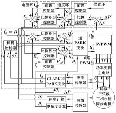 一种交流伺服驱动方法