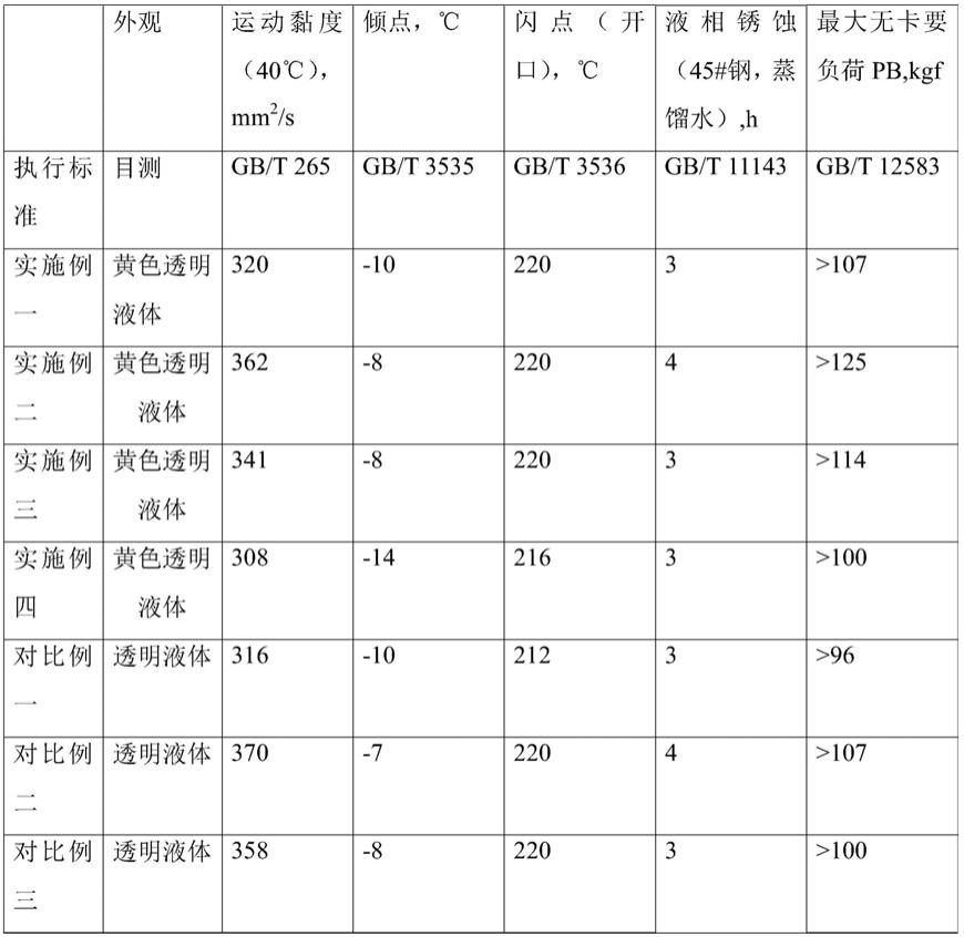 时效挥发免清洗成型油及其制备方法与流程