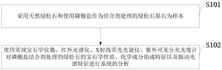 绿松石宝石学特征分析方法、介质、计算机设备及应用