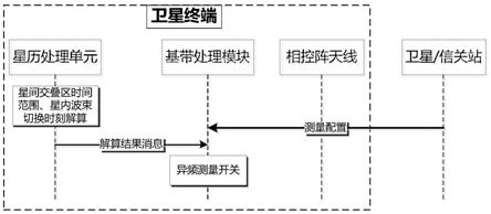 星历辅助灵活开关多星覆盖区异频测量切换装置的制作方法