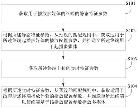 多媒体播放方法、装置、电子设备及存储介质与流程