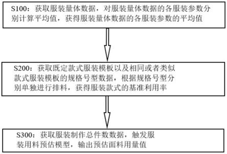 服装用料预估计算方法、系统以及设备与流程