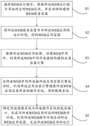 一种基于WEB的应用运行方法与流程