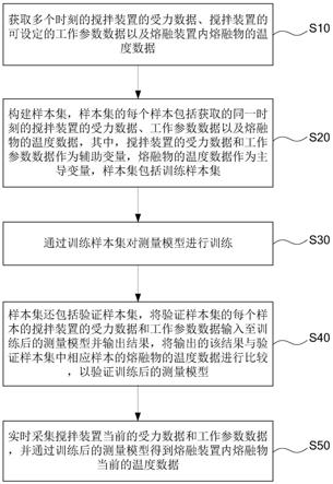 熔融装置内熔融物温度的测量方法及系统与流程