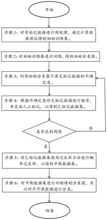 不平衡数据的分类方法