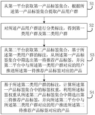 基于标签的跨平台产品推送方法、装置、设备及存储介质与流程