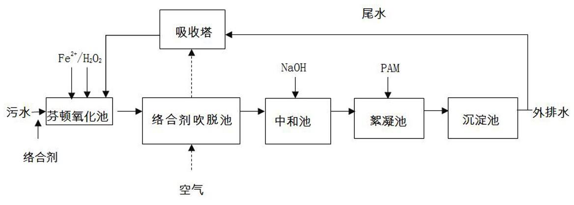 一种工业废水强化氧化处理方法与流程