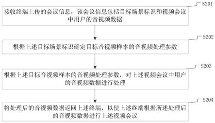 会议接入方法、装置、服务器及存储介质与流程