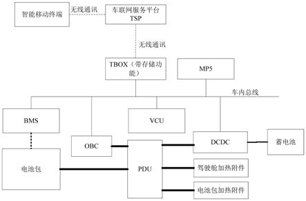 电池包远程预热控制方法及控制系统与流程