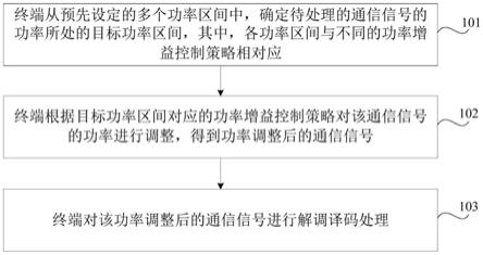 通信信号处理方法、装置、计算机设备和存储介质与流程