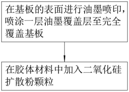 一种实现封装类材料外观黑度一致及出光均匀的方法与流程