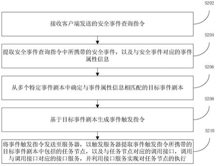 事件执行的方法、装置及电子设备与流程